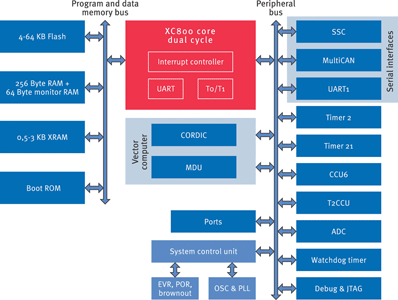 Figure 1. The 8-bit microcontrollers XC886, XC888 and XC878 providing advanced motor drive capability by combining up to 32 KB of embedded Flash and an integrated vector computer to support FOC